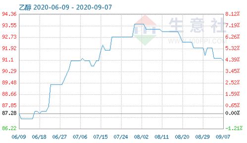 9月7日乙醇商品指数为91.05
