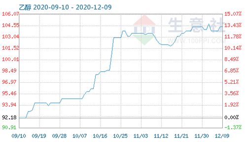 12月9日乙醇商品指数为104.43