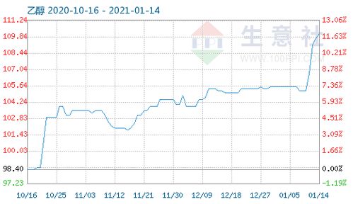 乙醇商品指数稳定，哌啶乙醇市场分析